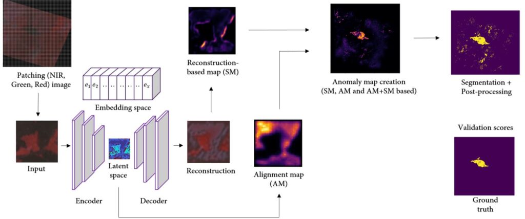 Déroulement du processus d’inférence et de validation des résultats de la VQ-VAE.