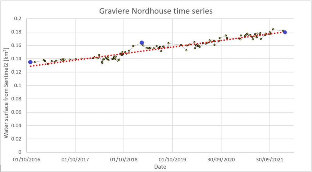 Time series of the pit with trend line