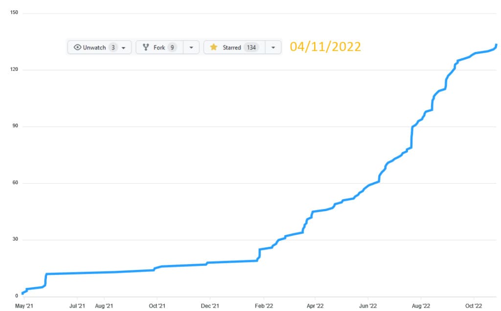 Evolution of the number of Github stars of EOReader